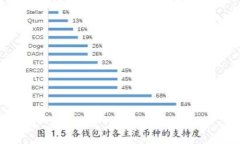   加密货币钱包安全性全面